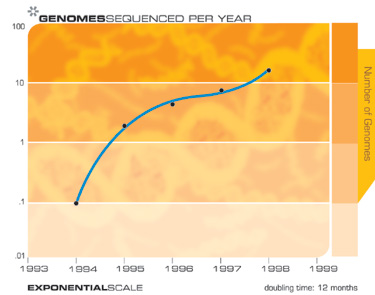 Количество геномов, секвенированных за год