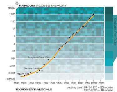 Стоимость оперативной памяти (килобайтов за доллар)