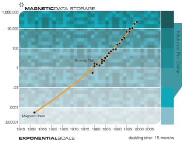 Стоимость магнитных носителей информации (килобайтов за доллар)