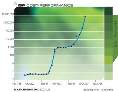 Эффективность интернет провайдеров (бит в секунду за доллар)