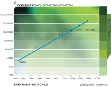 Пропускная способность магистральных сетей интернета (бит в секунду)
