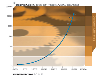 Уменьшение размеров механических устройств (миллиметры диаметра)