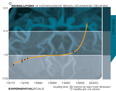 Разрешающая способность устройств неинвазивного сканирования мозга (мм)